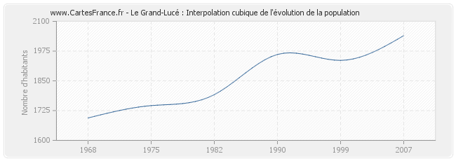 Le Grand-Lucé : Interpolation cubique de l'évolution de la population